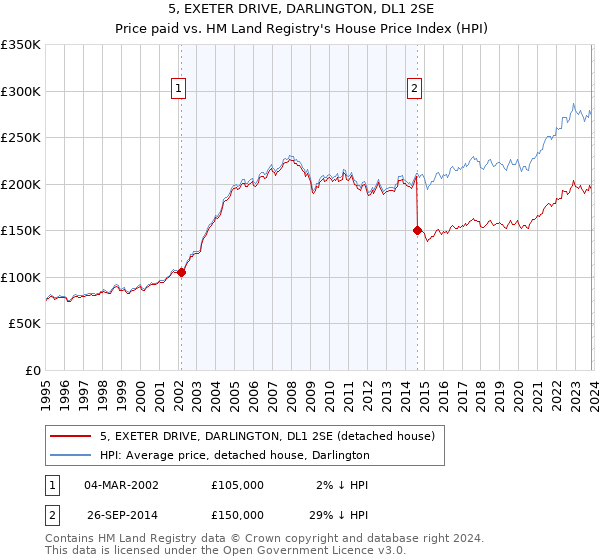 5, EXETER DRIVE, DARLINGTON, DL1 2SE: Price paid vs HM Land Registry's House Price Index
