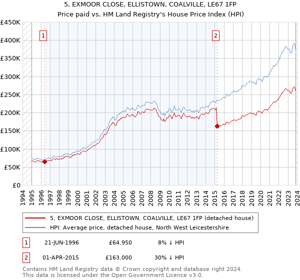 5, EXMOOR CLOSE, ELLISTOWN, COALVILLE, LE67 1FP: Price paid vs HM Land Registry's House Price Index