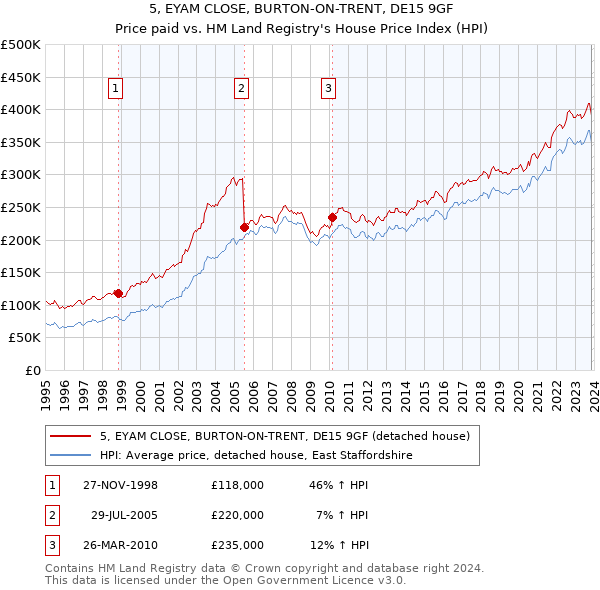 5, EYAM CLOSE, BURTON-ON-TRENT, DE15 9GF: Price paid vs HM Land Registry's House Price Index
