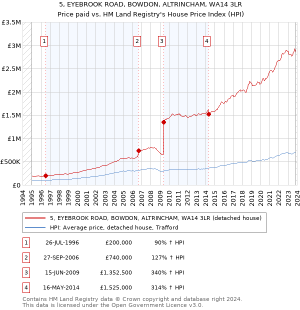 5, EYEBROOK ROAD, BOWDON, ALTRINCHAM, WA14 3LR: Price paid vs HM Land Registry's House Price Index