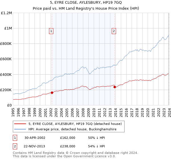 5, EYRE CLOSE, AYLESBURY, HP19 7GQ: Price paid vs HM Land Registry's House Price Index
