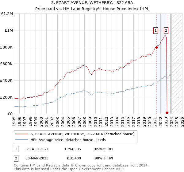 5, EZART AVENUE, WETHERBY, LS22 6BA: Price paid vs HM Land Registry's House Price Index