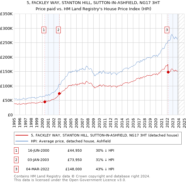 5, FACKLEY WAY, STANTON HILL, SUTTON-IN-ASHFIELD, NG17 3HT: Price paid vs HM Land Registry's House Price Index