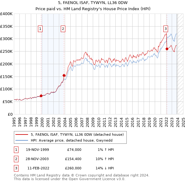 5, FAENOL ISAF, TYWYN, LL36 0DW: Price paid vs HM Land Registry's House Price Index