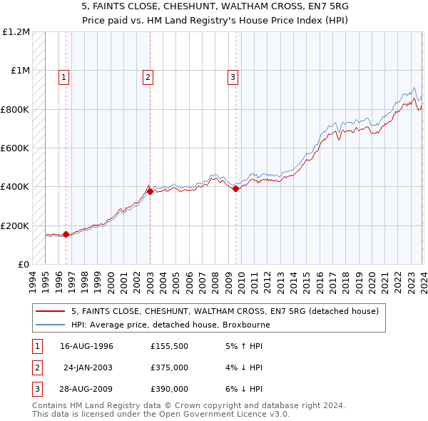 5, FAINTS CLOSE, CHESHUNT, WALTHAM CROSS, EN7 5RG: Price paid vs HM Land Registry's House Price Index
