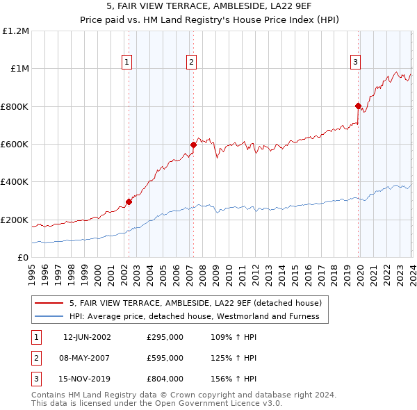 5, FAIR VIEW TERRACE, AMBLESIDE, LA22 9EF: Price paid vs HM Land Registry's House Price Index