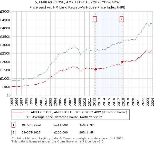 5, FAIRFAX CLOSE, AMPLEFORTH, YORK, YO62 4DW: Price paid vs HM Land Registry's House Price Index