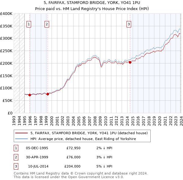 5, FAIRFAX, STAMFORD BRIDGE, YORK, YO41 1PU: Price paid vs HM Land Registry's House Price Index