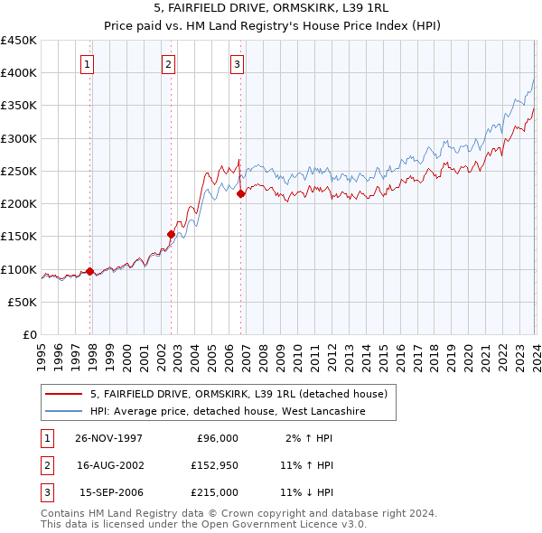 5, FAIRFIELD DRIVE, ORMSKIRK, L39 1RL: Price paid vs HM Land Registry's House Price Index