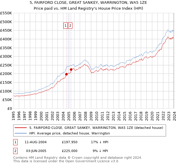 5, FAIRFORD CLOSE, GREAT SANKEY, WARRINGTON, WA5 1ZE: Price paid vs HM Land Registry's House Price Index