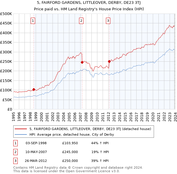 5, FAIRFORD GARDENS, LITTLEOVER, DERBY, DE23 3TJ: Price paid vs HM Land Registry's House Price Index