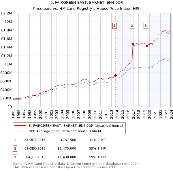 5, FAIRGREEN EAST, BARNET, EN4 0QR: Price paid vs HM Land Registry's House Price Index