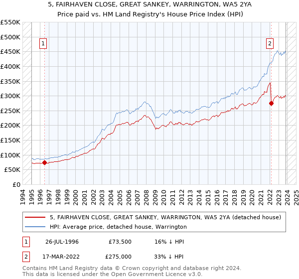 5, FAIRHAVEN CLOSE, GREAT SANKEY, WARRINGTON, WA5 2YA: Price paid vs HM Land Registry's House Price Index