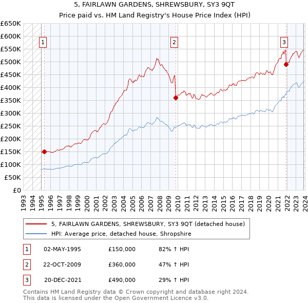 5, FAIRLAWN GARDENS, SHREWSBURY, SY3 9QT: Price paid vs HM Land Registry's House Price Index