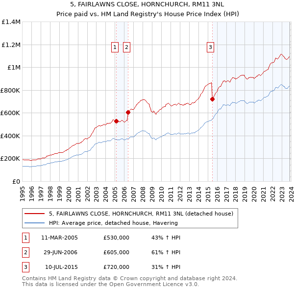 5, FAIRLAWNS CLOSE, HORNCHURCH, RM11 3NL: Price paid vs HM Land Registry's House Price Index