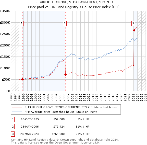 5, FAIRLIGHT GROVE, STOKE-ON-TRENT, ST3 7UU: Price paid vs HM Land Registry's House Price Index