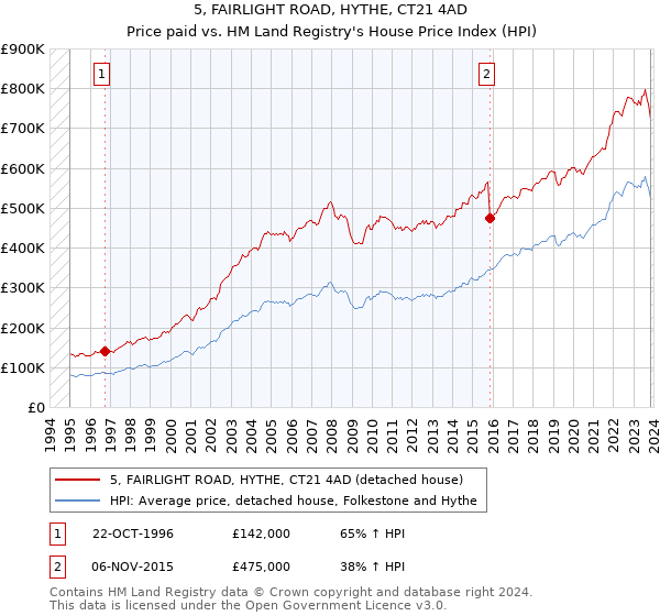 5, FAIRLIGHT ROAD, HYTHE, CT21 4AD: Price paid vs HM Land Registry's House Price Index