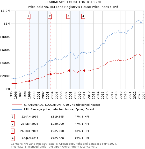 5, FAIRMEADS, LOUGHTON, IG10 2NE: Price paid vs HM Land Registry's House Price Index