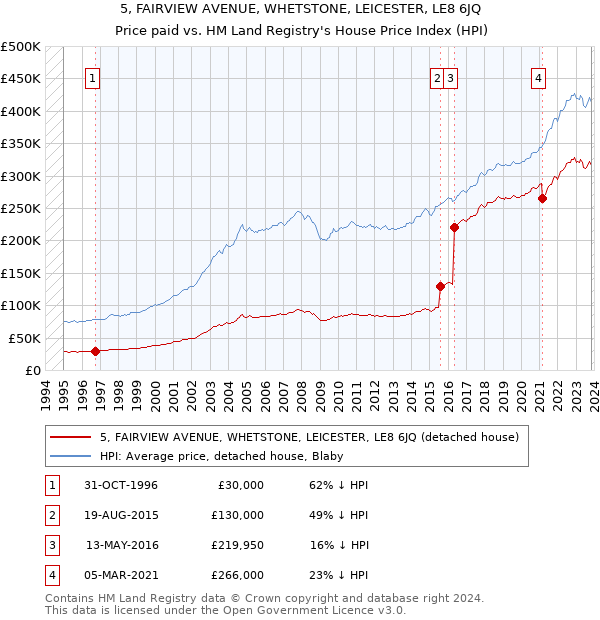 5, FAIRVIEW AVENUE, WHETSTONE, LEICESTER, LE8 6JQ: Price paid vs HM Land Registry's House Price Index