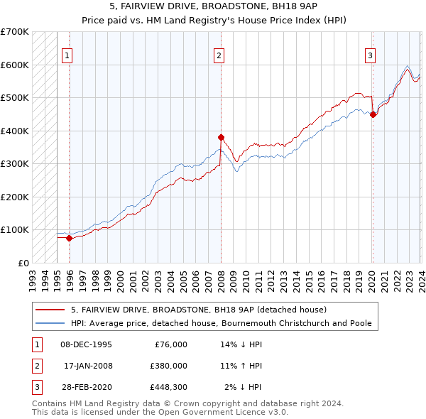 5, FAIRVIEW DRIVE, BROADSTONE, BH18 9AP: Price paid vs HM Land Registry's House Price Index
