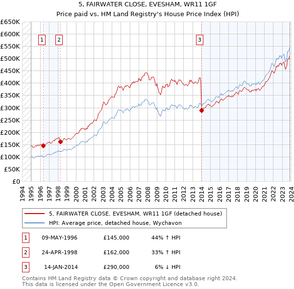 5, FAIRWATER CLOSE, EVESHAM, WR11 1GF: Price paid vs HM Land Registry's House Price Index