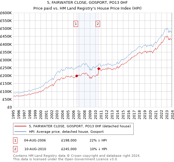 5, FAIRWATER CLOSE, GOSPORT, PO13 0HF: Price paid vs HM Land Registry's House Price Index