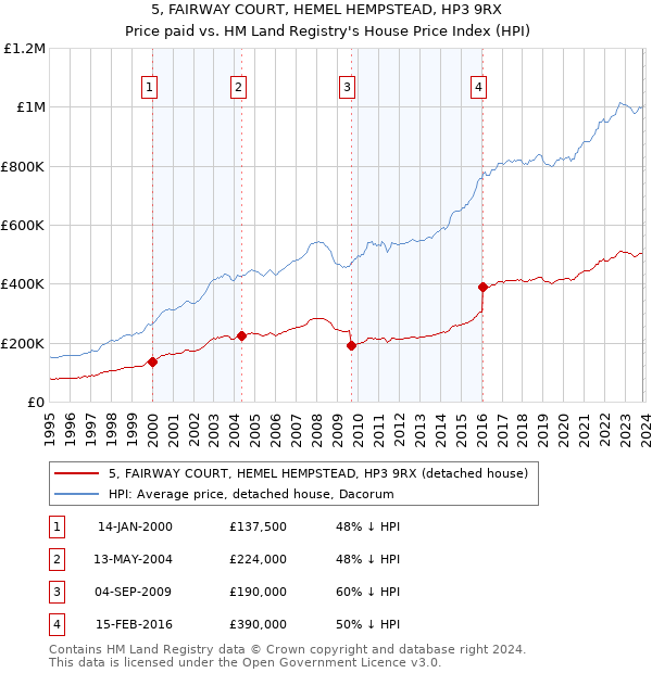 5, FAIRWAY COURT, HEMEL HEMPSTEAD, HP3 9RX: Price paid vs HM Land Registry's House Price Index