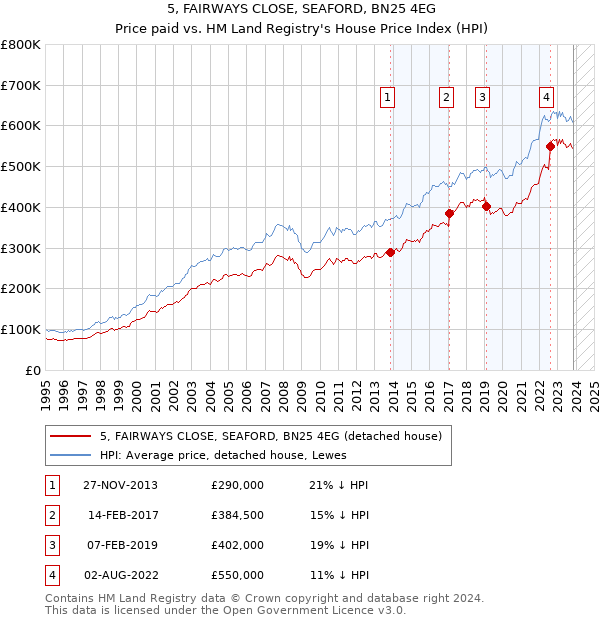 5, FAIRWAYS CLOSE, SEAFORD, BN25 4EG: Price paid vs HM Land Registry's House Price Index