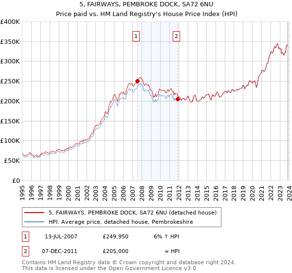 5, FAIRWAYS, PEMBROKE DOCK, SA72 6NU: Price paid vs HM Land Registry's House Price Index