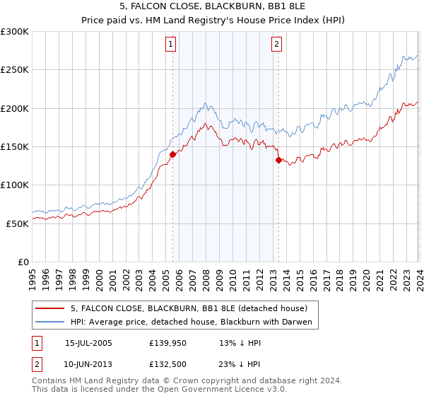 5, FALCON CLOSE, BLACKBURN, BB1 8LE: Price paid vs HM Land Registry's House Price Index