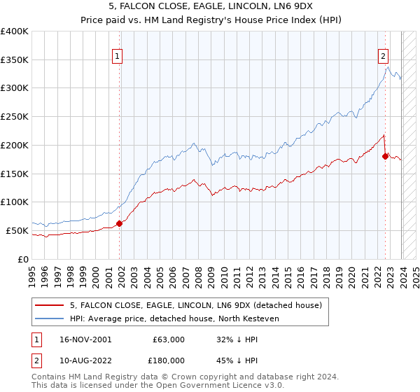 5, FALCON CLOSE, EAGLE, LINCOLN, LN6 9DX: Price paid vs HM Land Registry's House Price Index