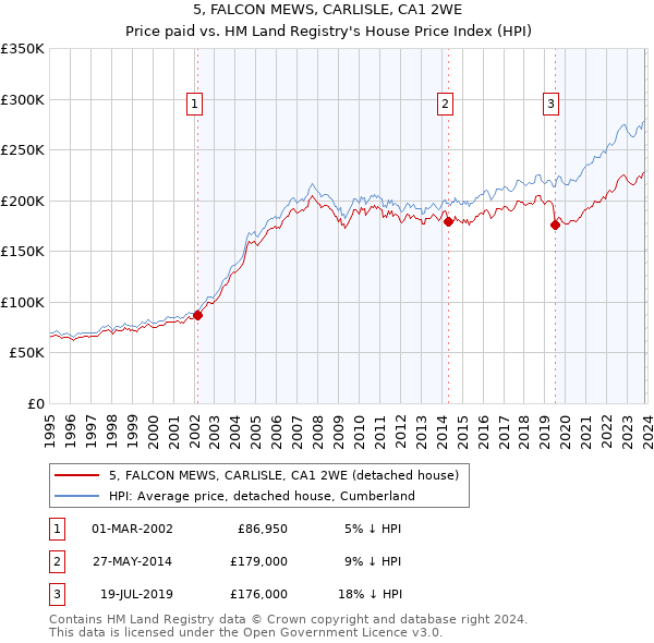 5, FALCON MEWS, CARLISLE, CA1 2WE: Price paid vs HM Land Registry's House Price Index