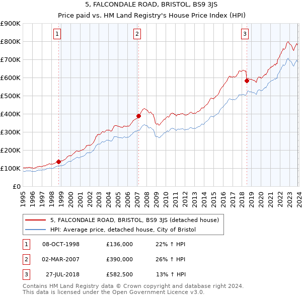 5, FALCONDALE ROAD, BRISTOL, BS9 3JS: Price paid vs HM Land Registry's House Price Index