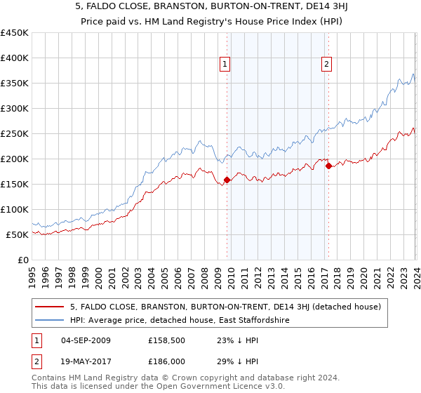 5, FALDO CLOSE, BRANSTON, BURTON-ON-TRENT, DE14 3HJ: Price paid vs HM Land Registry's House Price Index