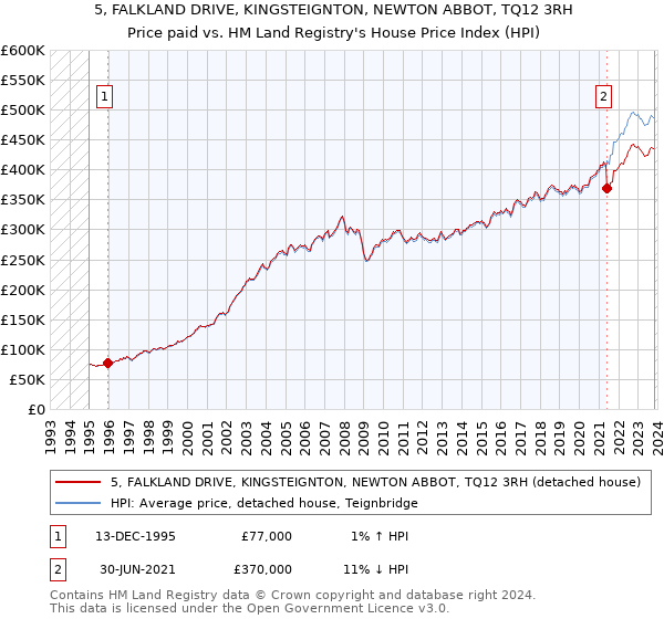 5, FALKLAND DRIVE, KINGSTEIGNTON, NEWTON ABBOT, TQ12 3RH: Price paid vs HM Land Registry's House Price Index