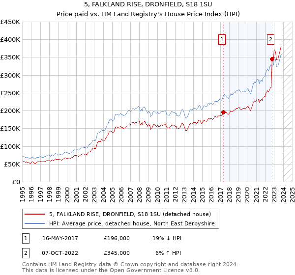 5, FALKLAND RISE, DRONFIELD, S18 1SU: Price paid vs HM Land Registry's House Price Index