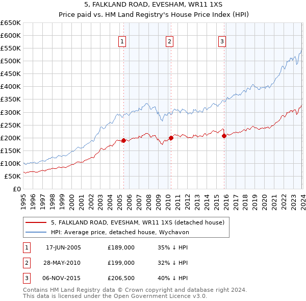 5, FALKLAND ROAD, EVESHAM, WR11 1XS: Price paid vs HM Land Registry's House Price Index