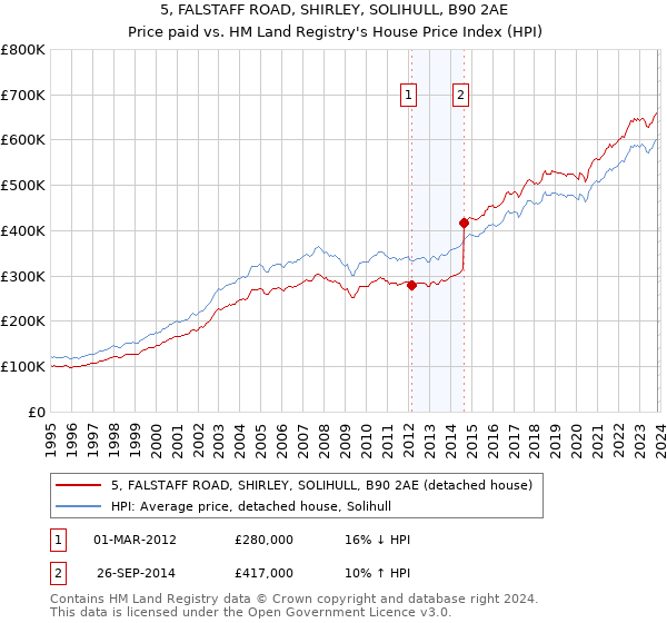 5, FALSTAFF ROAD, SHIRLEY, SOLIHULL, B90 2AE: Price paid vs HM Land Registry's House Price Index