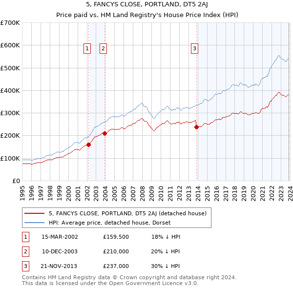5, FANCYS CLOSE, PORTLAND, DT5 2AJ: Price paid vs HM Land Registry's House Price Index