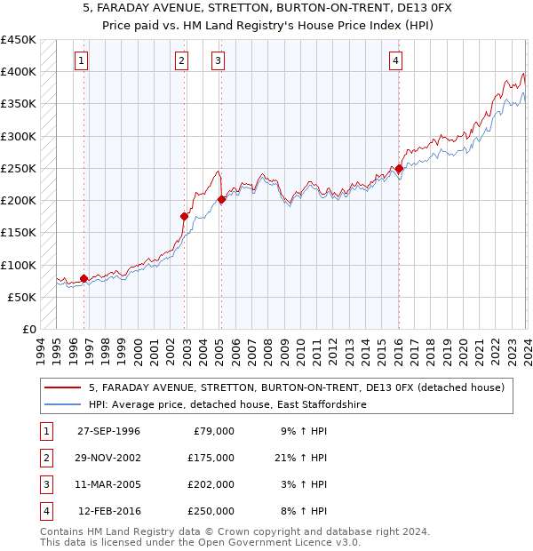 5, FARADAY AVENUE, STRETTON, BURTON-ON-TRENT, DE13 0FX: Price paid vs HM Land Registry's House Price Index