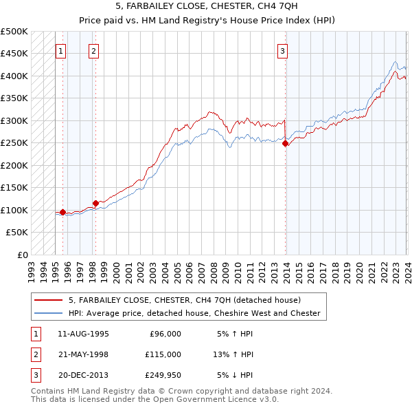 5, FARBAILEY CLOSE, CHESTER, CH4 7QH: Price paid vs HM Land Registry's House Price Index