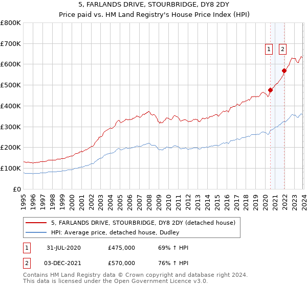 5, FARLANDS DRIVE, STOURBRIDGE, DY8 2DY: Price paid vs HM Land Registry's House Price Index