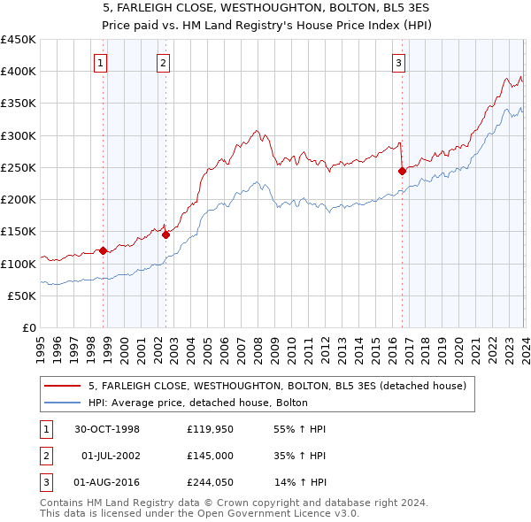 5, FARLEIGH CLOSE, WESTHOUGHTON, BOLTON, BL5 3ES: Price paid vs HM Land Registry's House Price Index