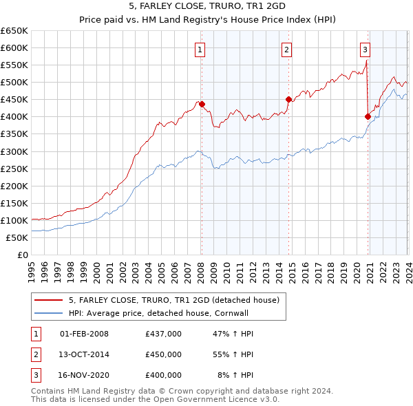 5, FARLEY CLOSE, TRURO, TR1 2GD: Price paid vs HM Land Registry's House Price Index
