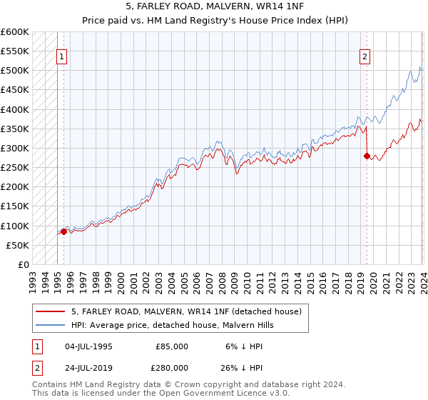 5, FARLEY ROAD, MALVERN, WR14 1NF: Price paid vs HM Land Registry's House Price Index