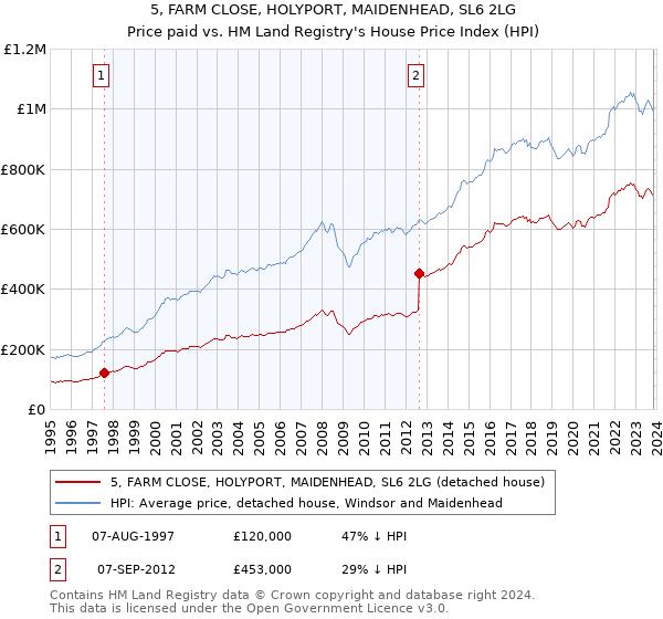 5, FARM CLOSE, HOLYPORT, MAIDENHEAD, SL6 2LG: Price paid vs HM Land Registry's House Price Index