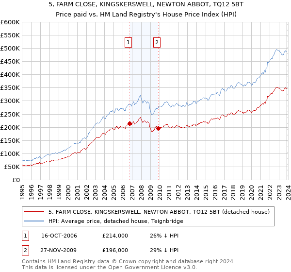 5, FARM CLOSE, KINGSKERSWELL, NEWTON ABBOT, TQ12 5BT: Price paid vs HM Land Registry's House Price Index