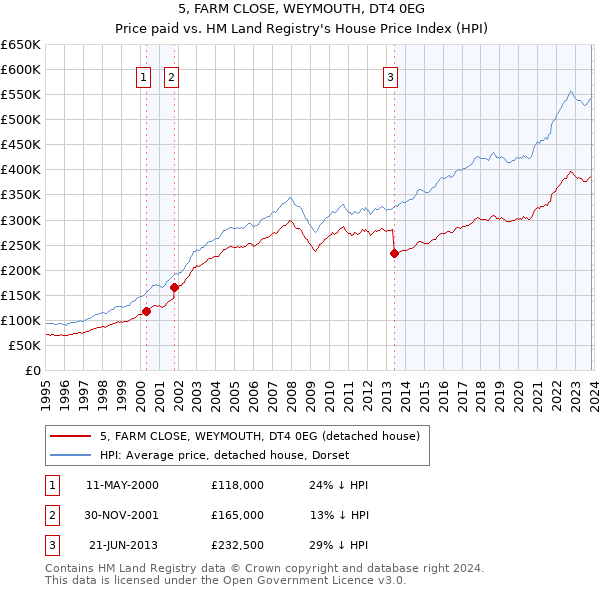 5, FARM CLOSE, WEYMOUTH, DT4 0EG: Price paid vs HM Land Registry's House Price Index