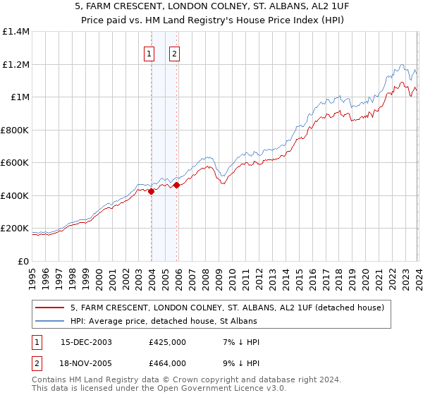 5, FARM CRESCENT, LONDON COLNEY, ST. ALBANS, AL2 1UF: Price paid vs HM Land Registry's House Price Index