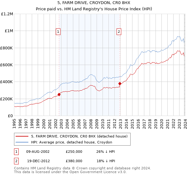 5, FARM DRIVE, CROYDON, CR0 8HX: Price paid vs HM Land Registry's House Price Index